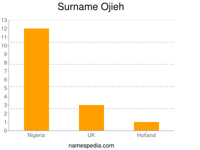 Familiennamen Ojieh