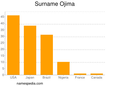 Familiennamen Ojima