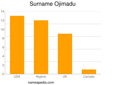 nom Ojimadu