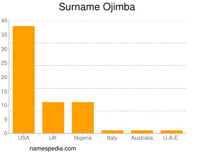 nom Ojimba