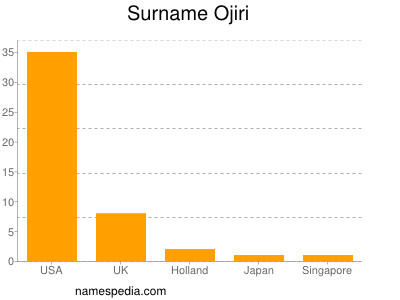 Familiennamen Ojiri