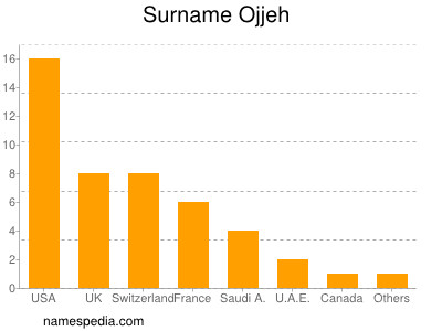 Surname Ojjeh