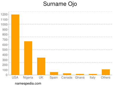 Familiennamen Ojo