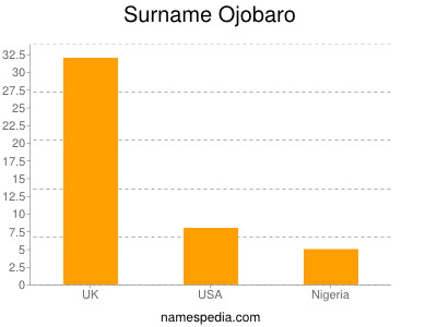 Familiennamen Ojobaro