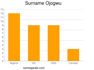 Familiennamen Ojogwu
