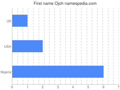 Vornamen Ojoh