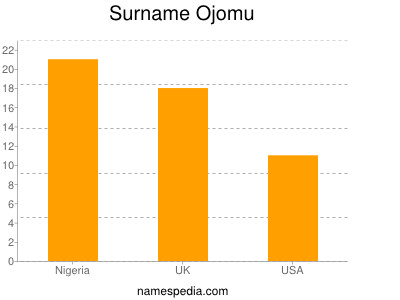 nom Ojomu