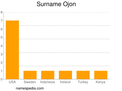 Surname Ojon