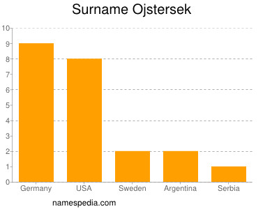 Familiennamen Ojstersek