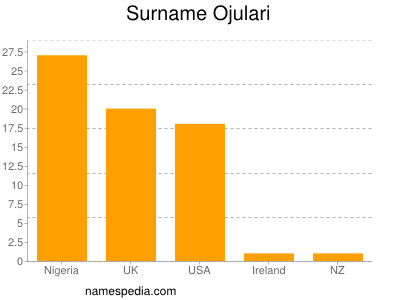 Familiennamen Ojulari