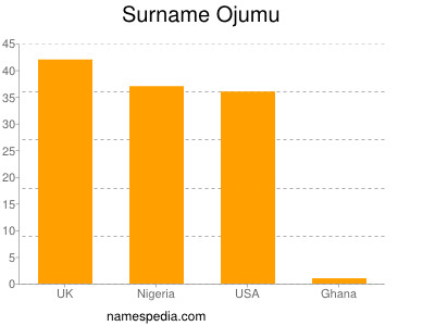 Familiennamen Ojumu