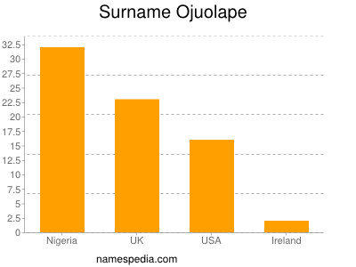 Familiennamen Ojuolape