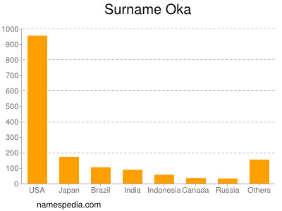 Surname Oka