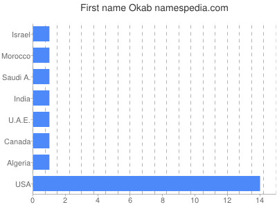 Vornamen Okab