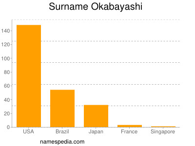 Surname Okabayashi