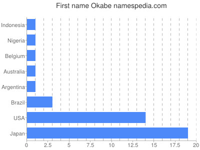 Given name Okabe