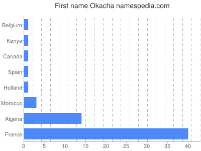 prenom Okacha