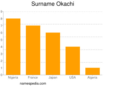 nom Okachi