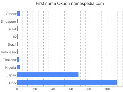 Vornamen Okada