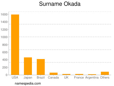 Familiennamen Okada