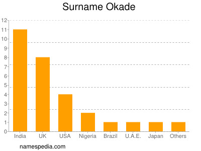 Surname Okade