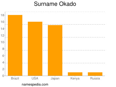 nom Okado