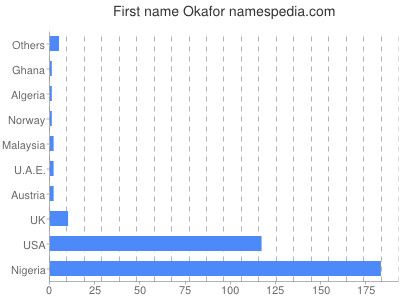 Given name Okafor