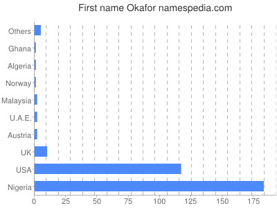 prenom Okafor