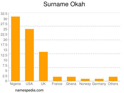 Surname Okah