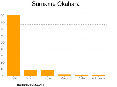 Familiennamen Okahara