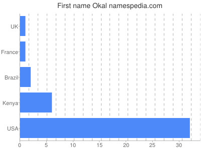 Vornamen Okal