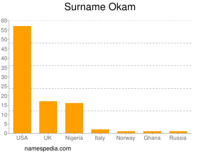 Familiennamen Okam