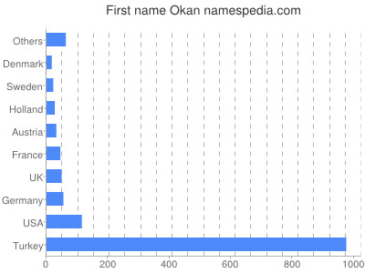 Given name Okan