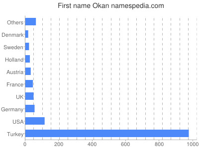 prenom Okan