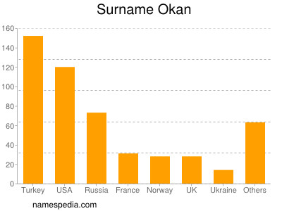 nom Okan