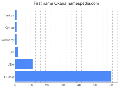 prenom Okana