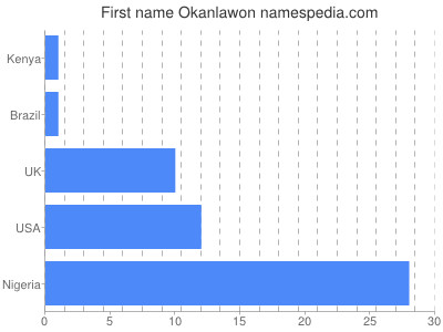 prenom Okanlawon