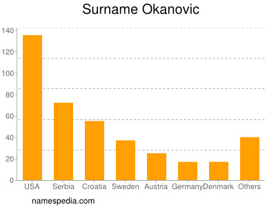 Familiennamen Okanovic