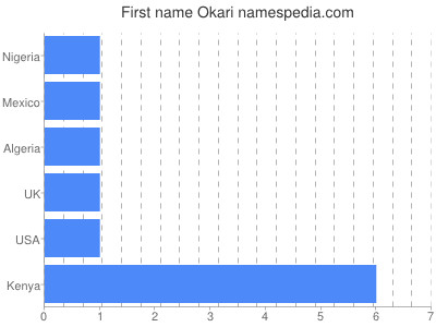 Given name Okari