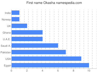 prenom Okasha