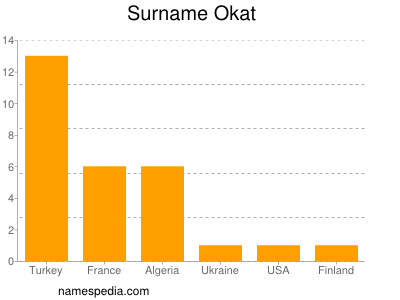 Familiennamen Okat