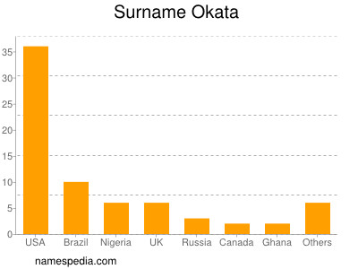 Surname Okata