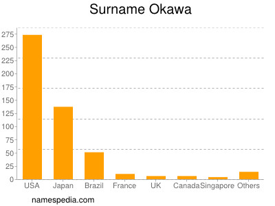 Surname Okawa