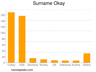 Surname Okay