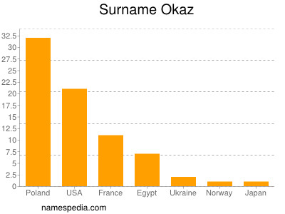 Familiennamen Okaz