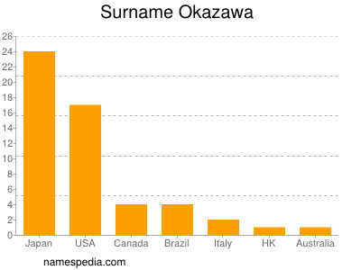 Familiennamen Okazawa