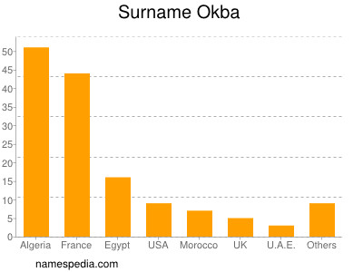 Surname Okba