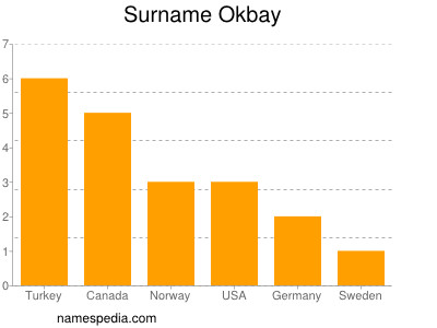 Familiennamen Okbay