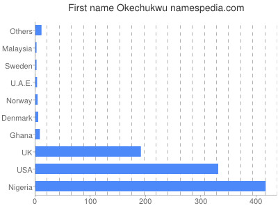 prenom Okechukwu