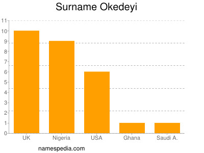 Familiennamen Okedeyi